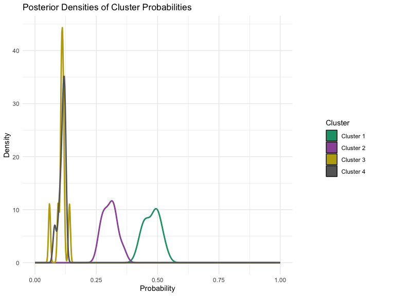 Plot of posterior densities for cluster probabilities