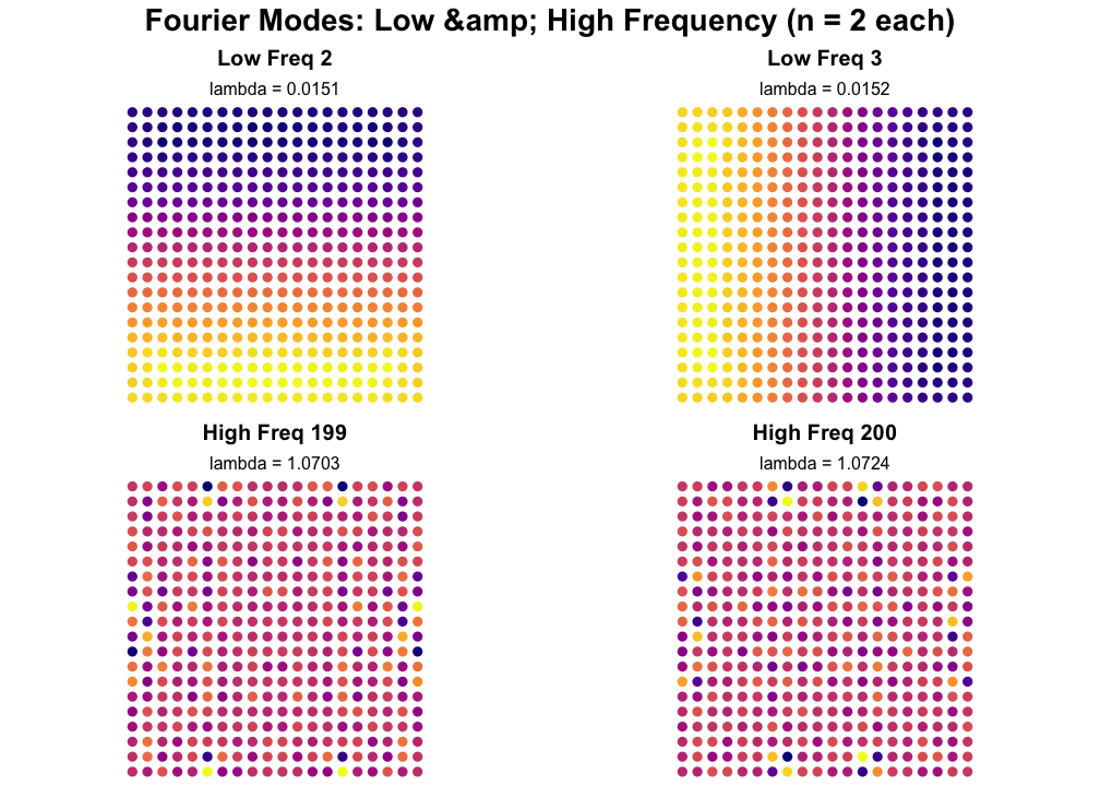 Plots of Fourier Modes