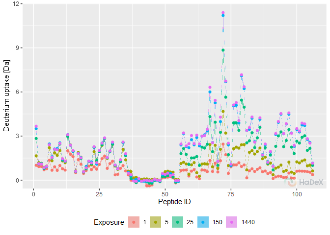 Plot of Deuterium uptake vs Peptide ID