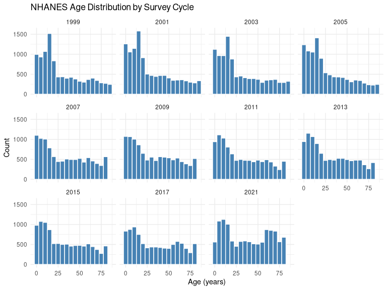 Plots of NHANES Age Distribution bySurvey Cycle