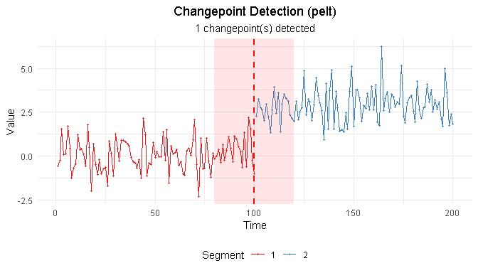 Plot of changepoint detection with PELT