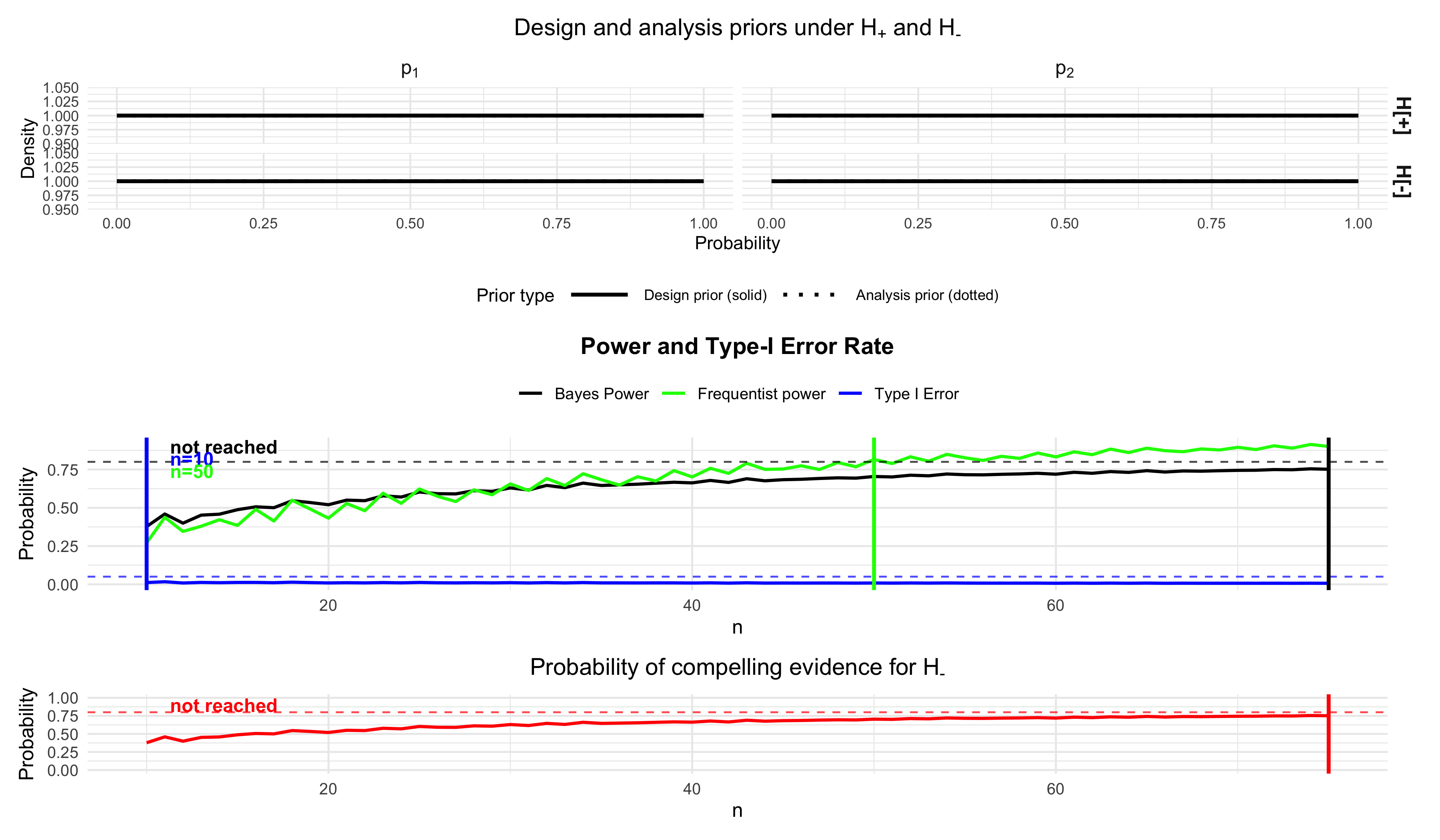 Power and Type 1 Error Rate Plots