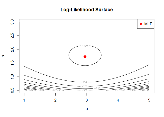 Plot of log-likelihood surface