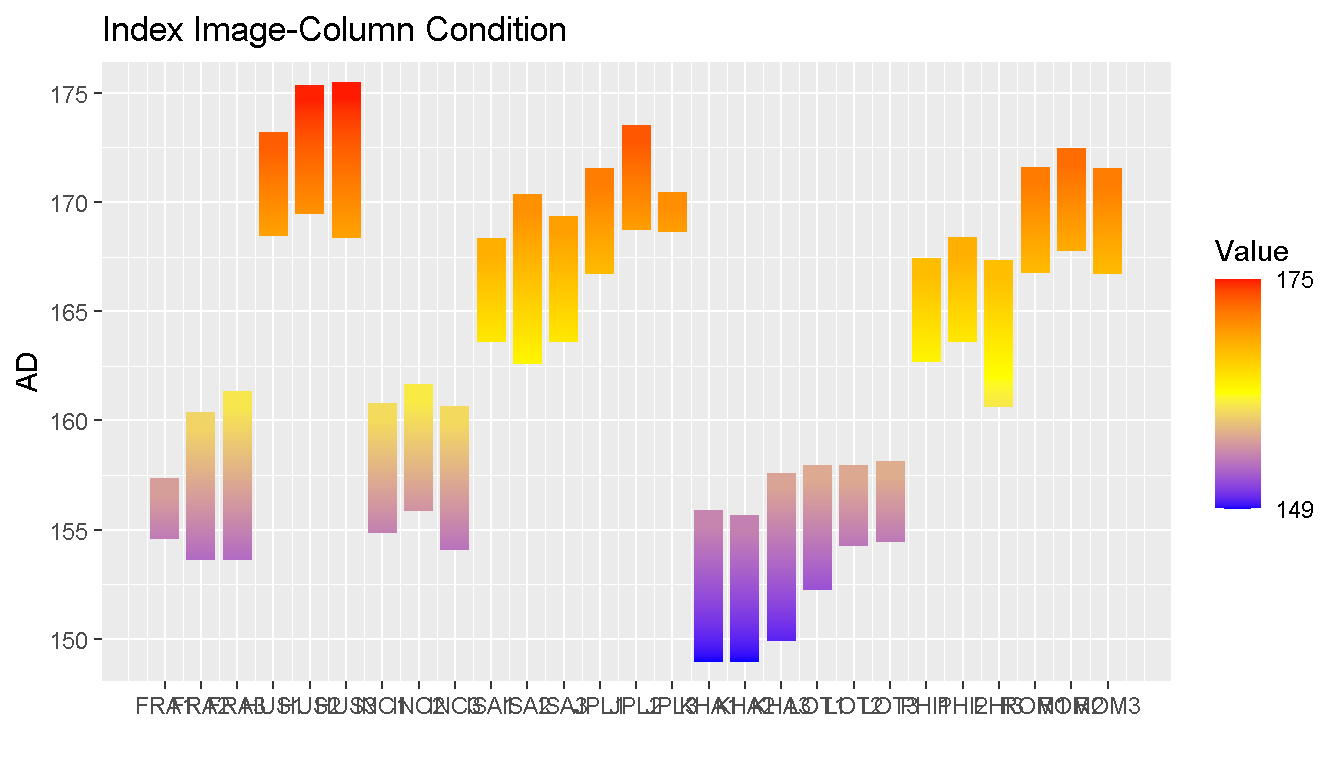 Plot of Index Image-Column Condition