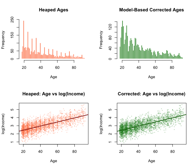 Plots showing corrections for heaping