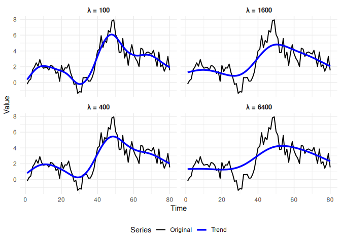 Plots showing effects of lambda