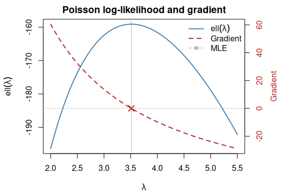 Plot of log-likelihood and gradient