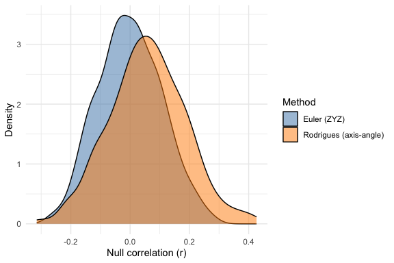 Plot of Null Correlation Distributions