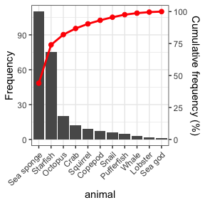 Example of a Pareto Plot