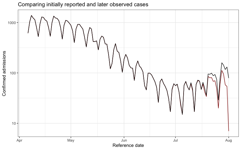 Plot comparing initially reported with subsequently observed cases