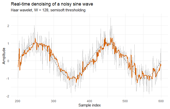 Plot showing real-time denoising of a noisy sine wave