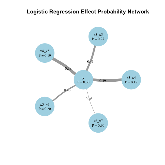 Logistic Regression Effect Probability Network