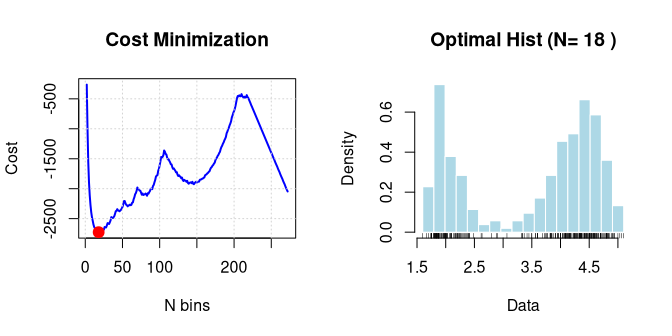 Plots showing optimal histogram for cost minimization