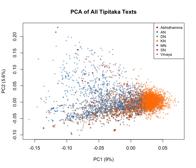 PCA plot of all Tipitaka texts