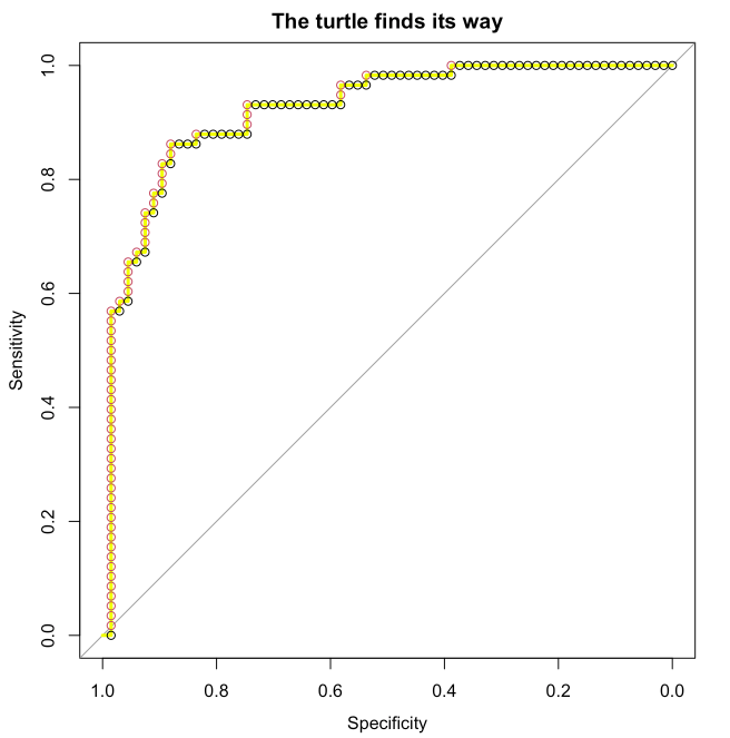 ROC Curve drawn by a &#039;turtle' walking through specificity/sensitivity plane