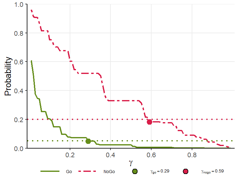 An Optimal Threshold Plot