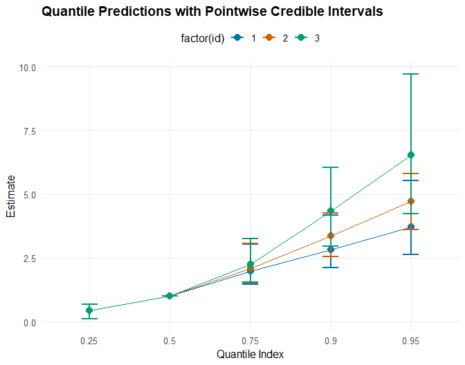 Quantile predictions with pointwise credible intervals