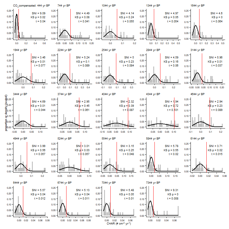 Each panel showing the empirical Cpeak distribution within that window, the fitted noise component (Gaussian or Gaussian mixture, per threshMethod), and the resulting threshold value at the working percentile