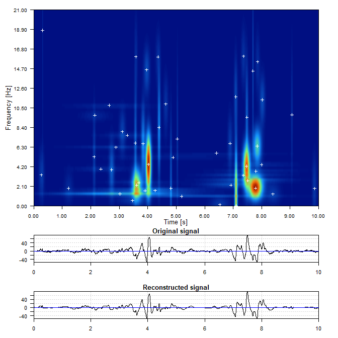 Frequency plot of a time series