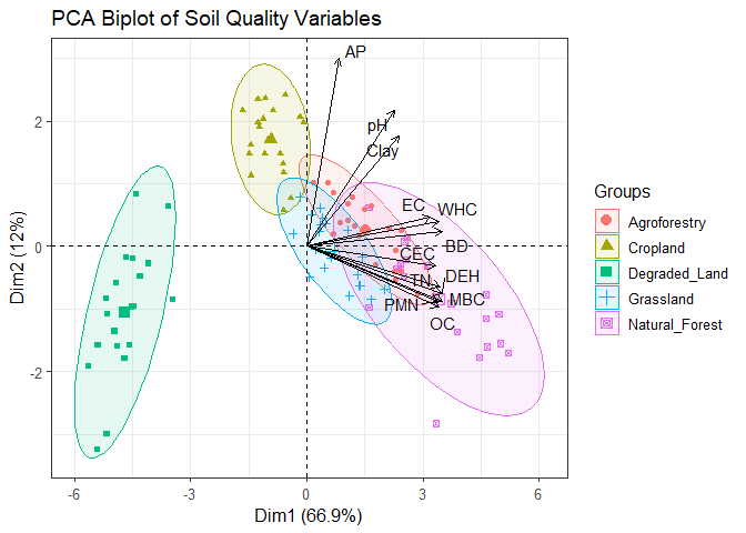 PCA Biplot of Soil Quality Variables