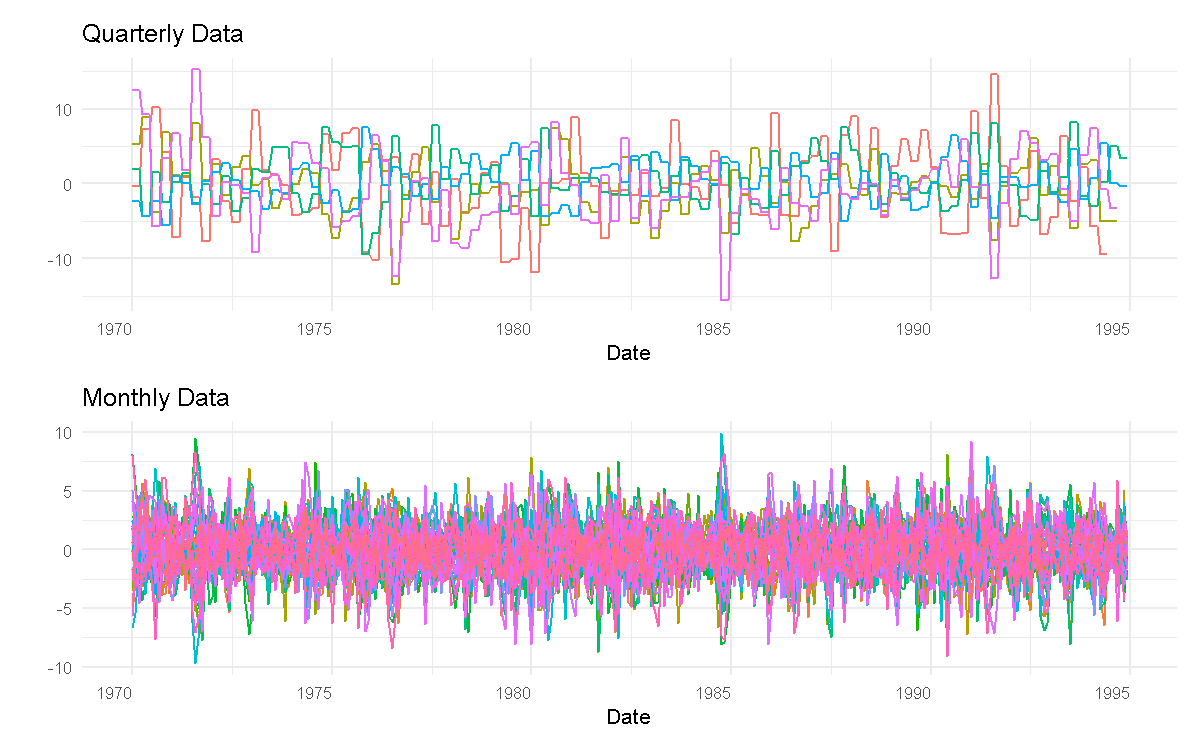 Plot of Quarterly and Monthly Data