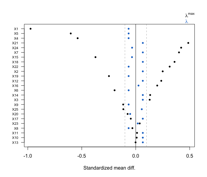 Plot showing model fit that aims to balance control covariate means toward those of the treated group