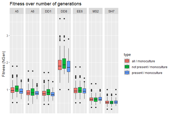Plot showing fitness over number of generations