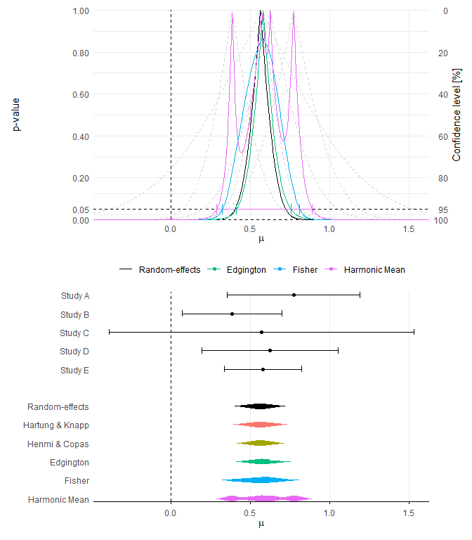 Combined p=value and effects plots