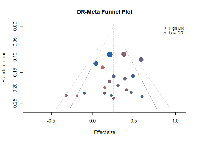 Funnel plot showing Standard error vs Effect Size
