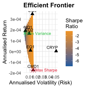 Plot of Efficient Frontier