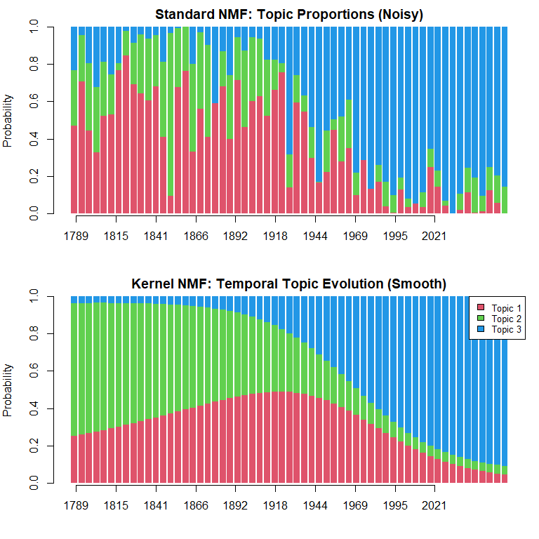 Plot of topic proportions