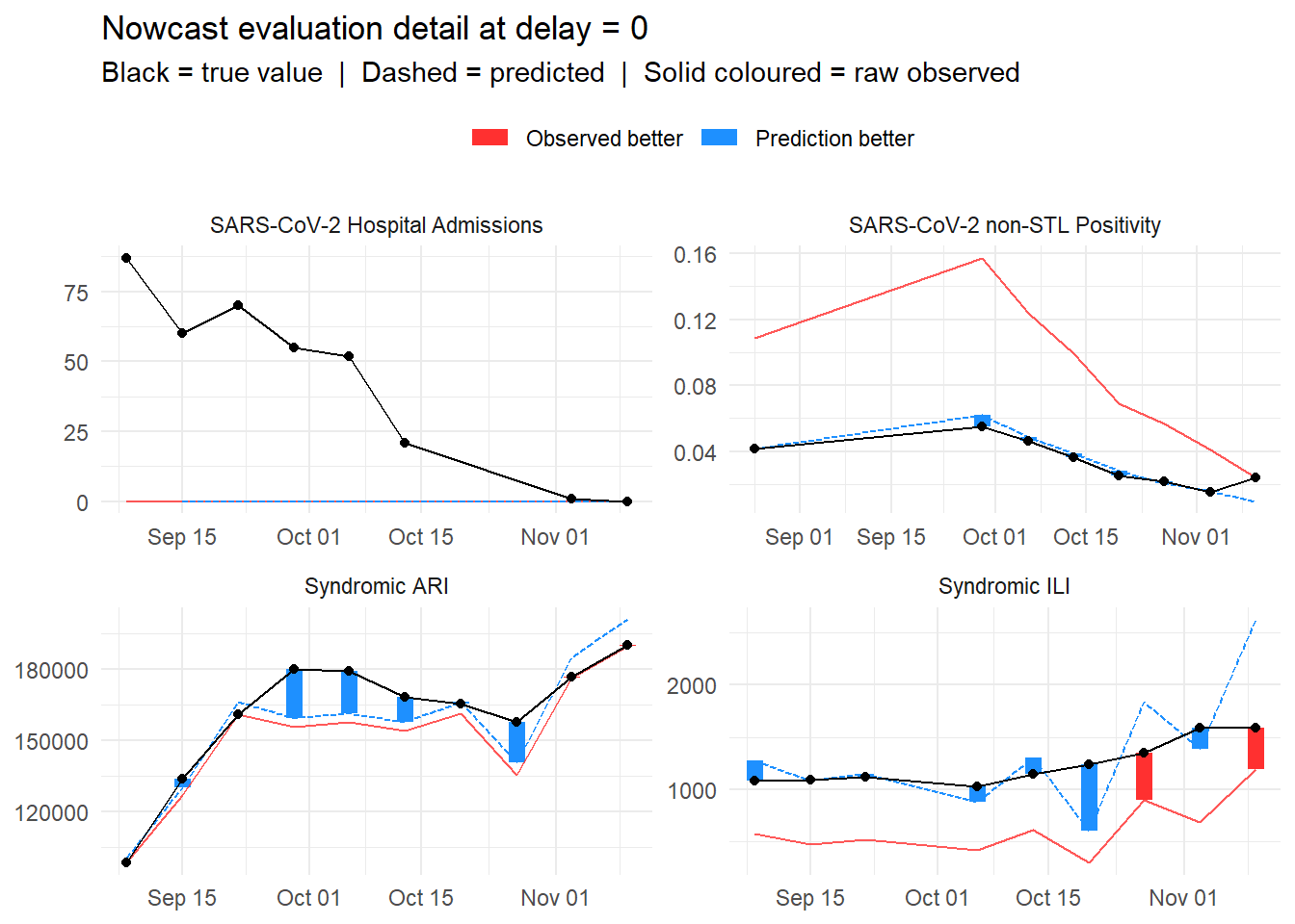 Nowcast Evaluation Plots