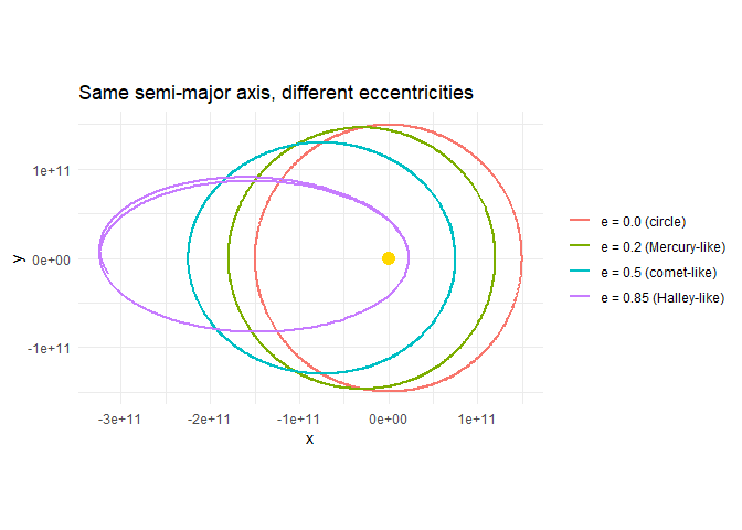 Plot of planetary orbits