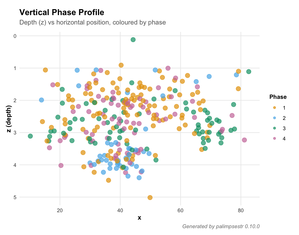 Vertical Phase Profile Plot