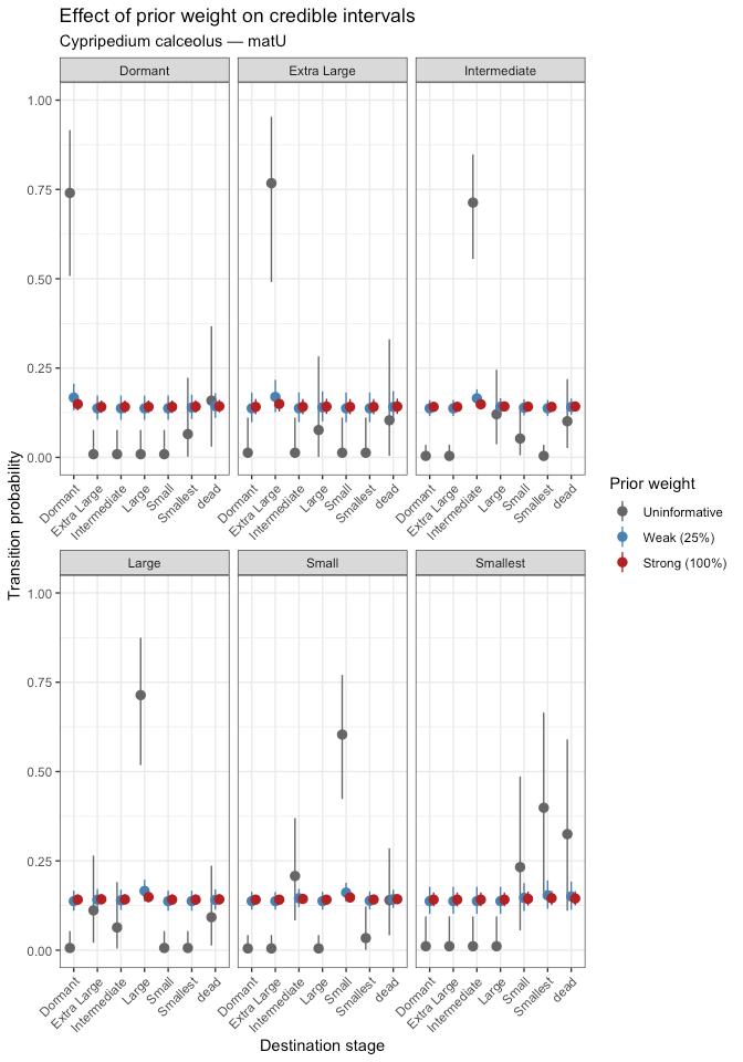 Plot showing effect of prior weight oncredible intervals