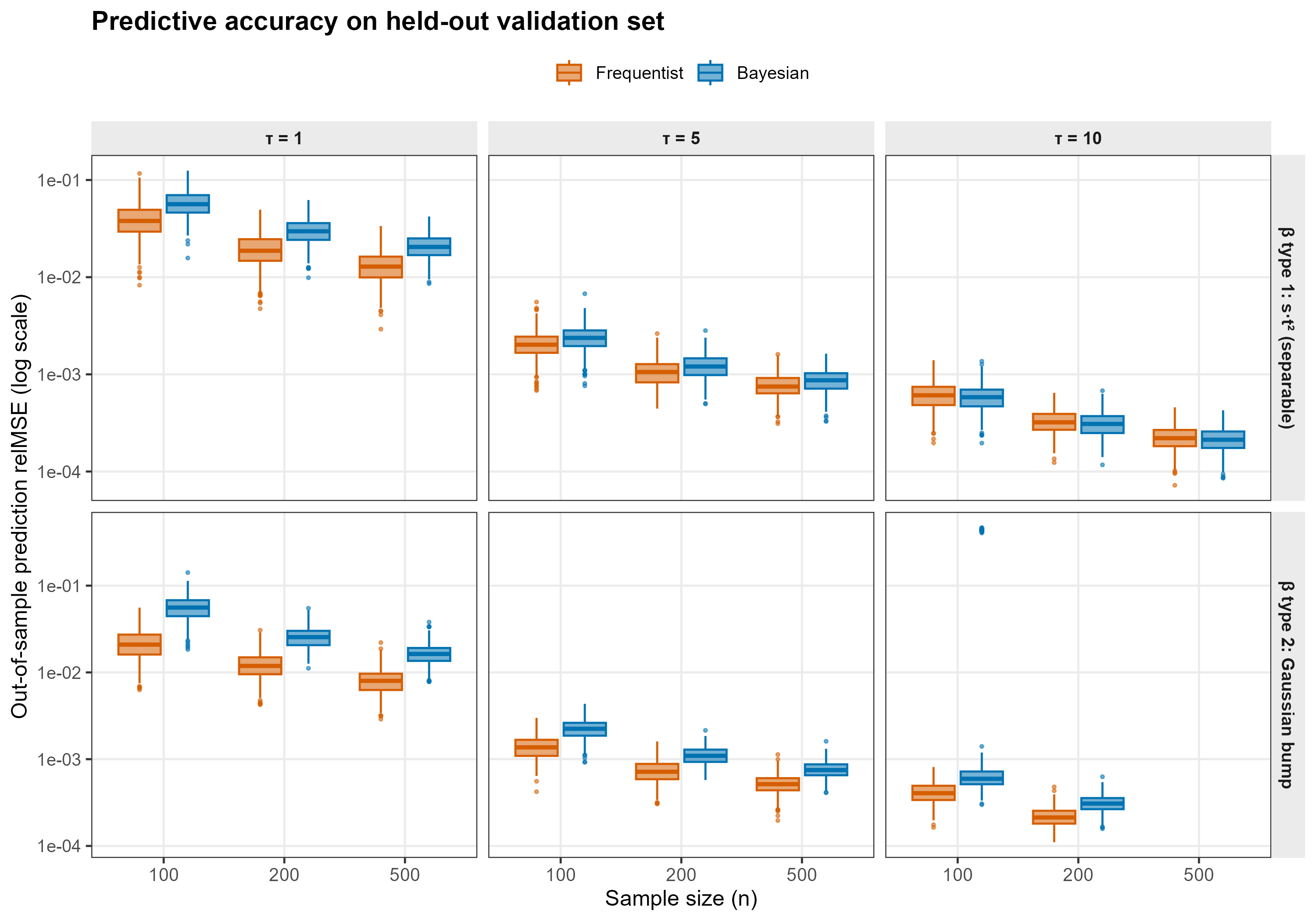 Plot of predictive accuracy on held-out validation set