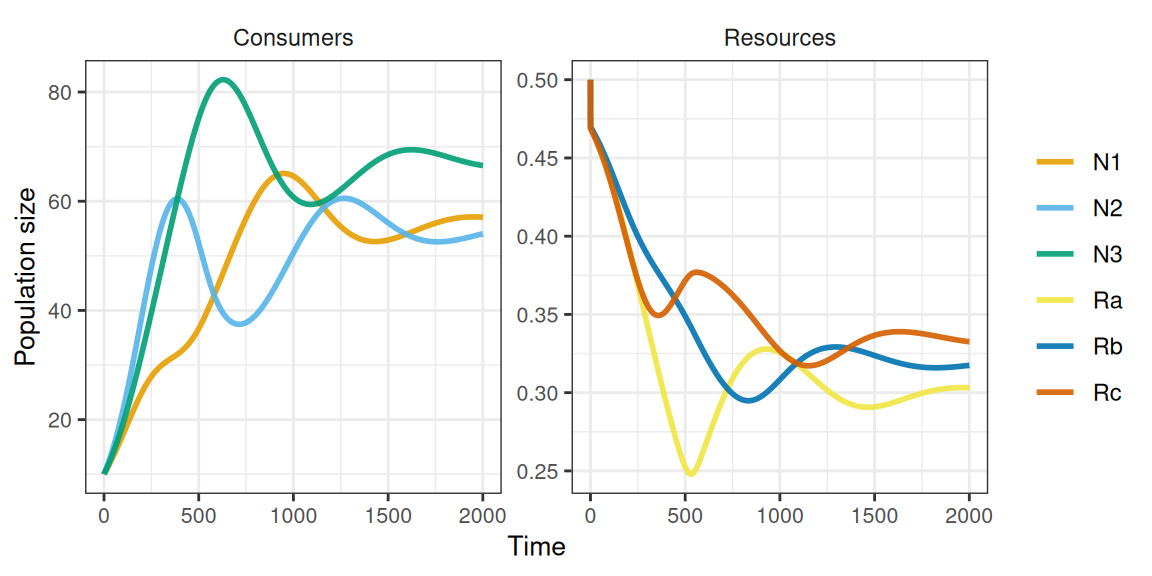 Plots showing behavior of three 'type 1' comusers on three essential resources over time
