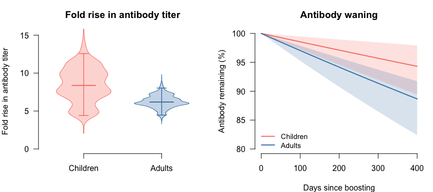 Plots of antibody rise and waning