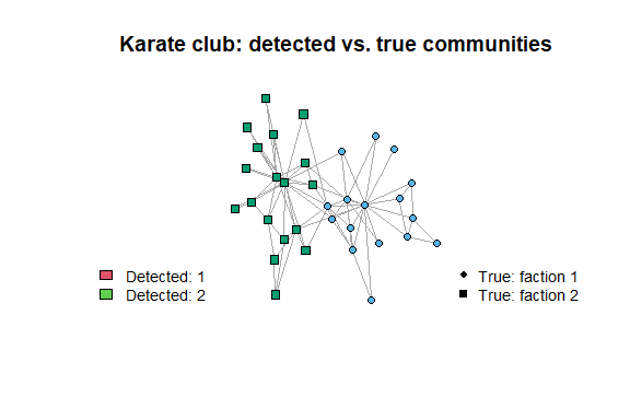 Plot of detetcted vs. true communities
