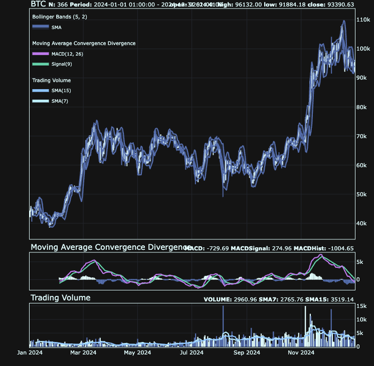 Stock chart with indicators
