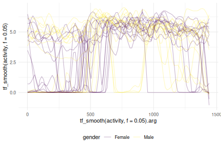Plot of functional variables