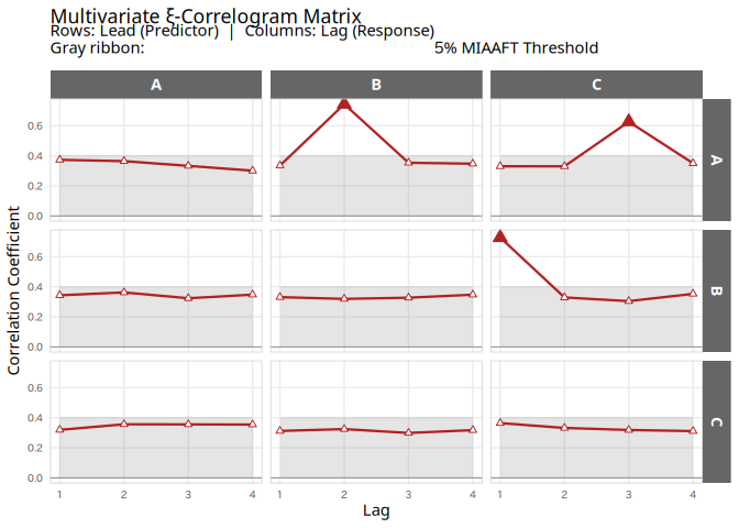 Plot of mltivariate Xi correlation matrix