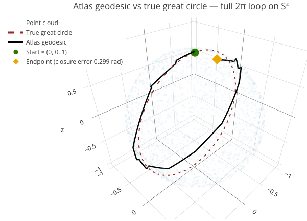 Approximation of Geodesic