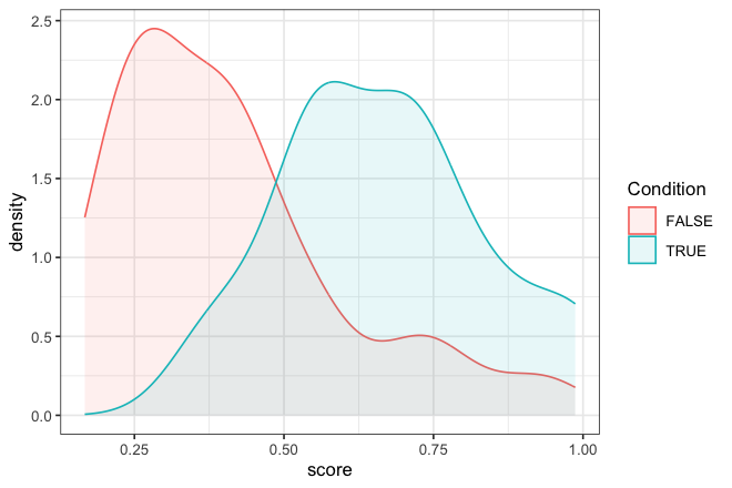 Plots of Score densities