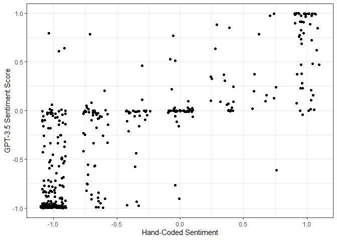 Scatter plot: GPT-3.5 computed sentiment vs. hand coded sentiment