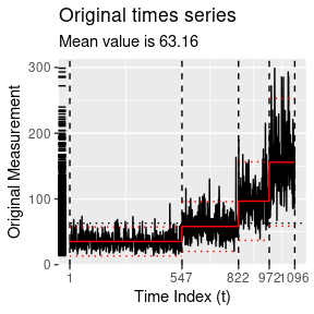 Time series with change points