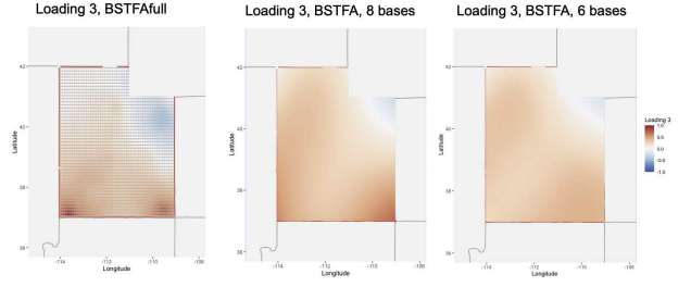 Plots comparing factor loadings using different bases