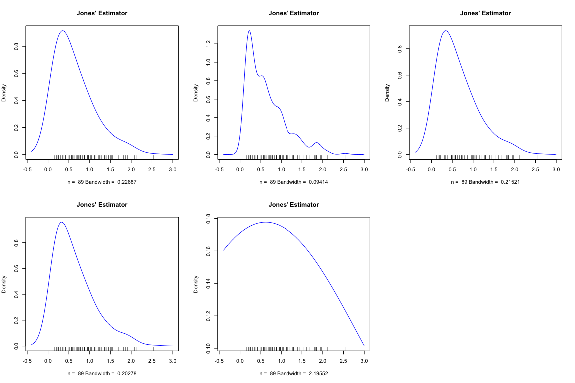 Plots of various density estimators