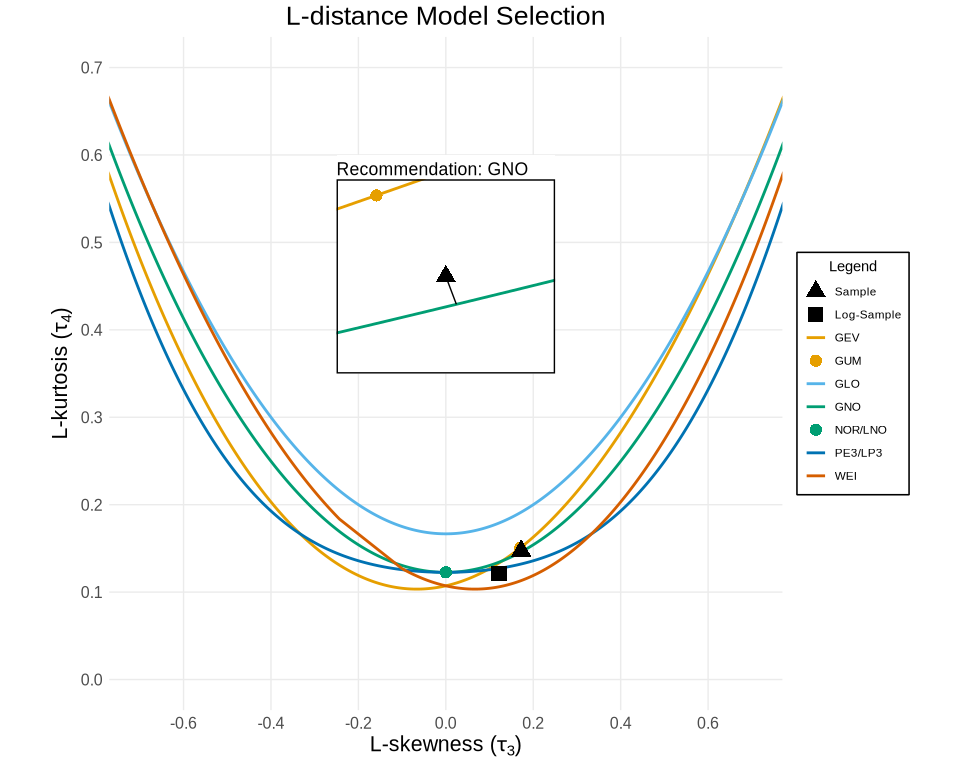 Plot illustrating L-distance model selection