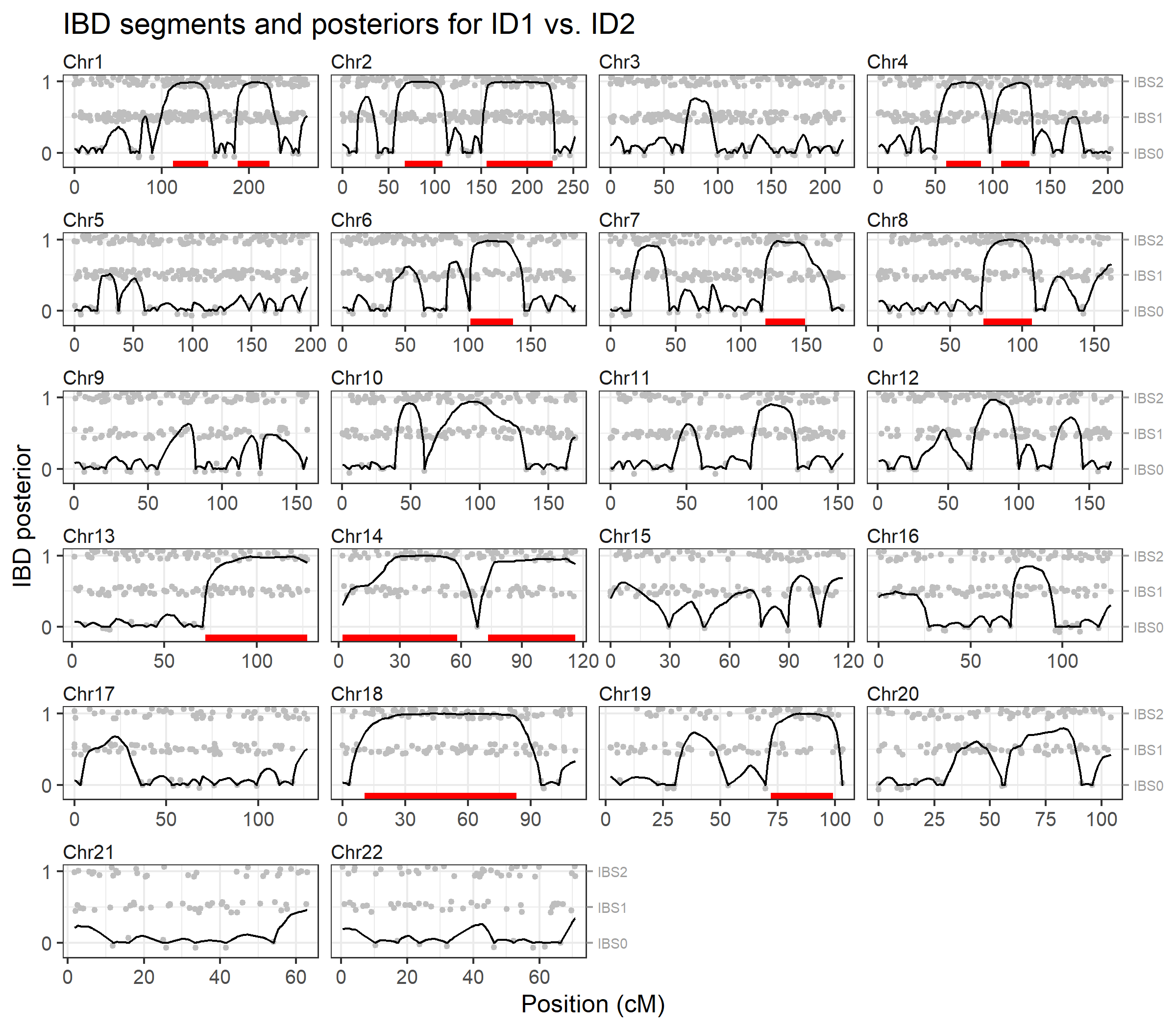 Multiple IBD plots